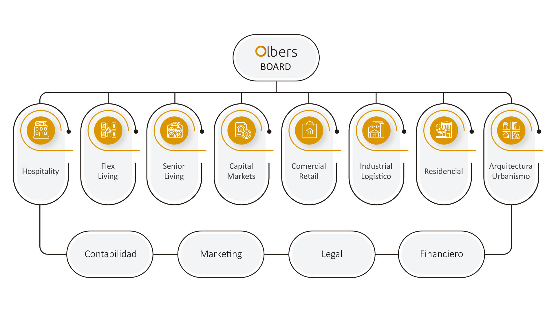 Esquema estructura Olbers